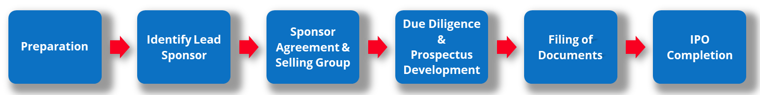IPO Process - Blue